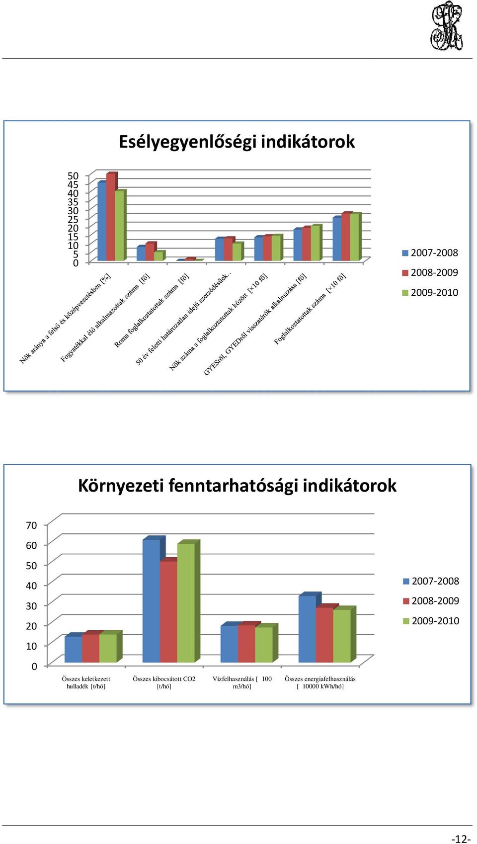 2008-2009 2009-2010 10 0 Összes keletkezett hulladék [t/hó] Összes kibocsátott