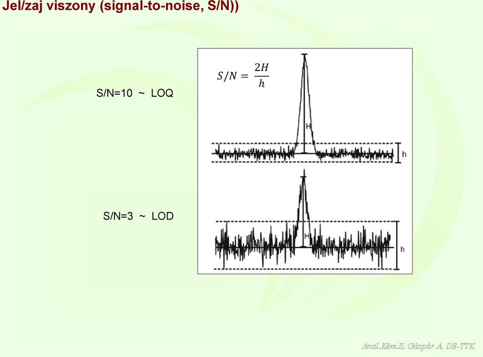 S/N)) S/N=10 ~ LOQ