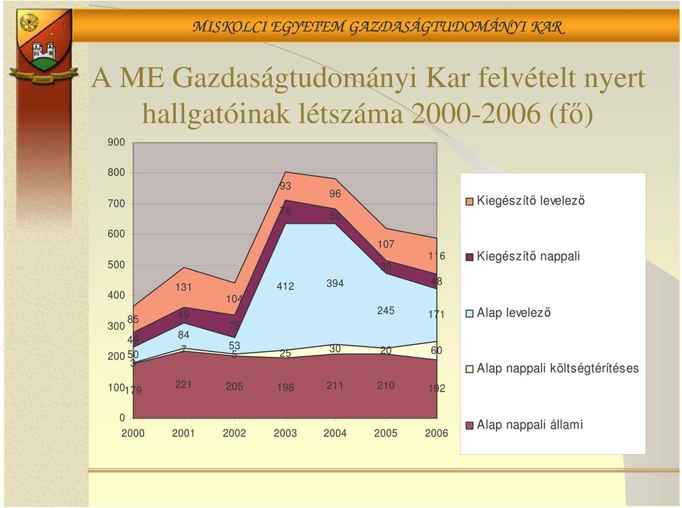75 84 7 53 5 25 30 20 60 221 205 198 211 210 192 Kiegészít levelez Kiegészít nappali Alap
