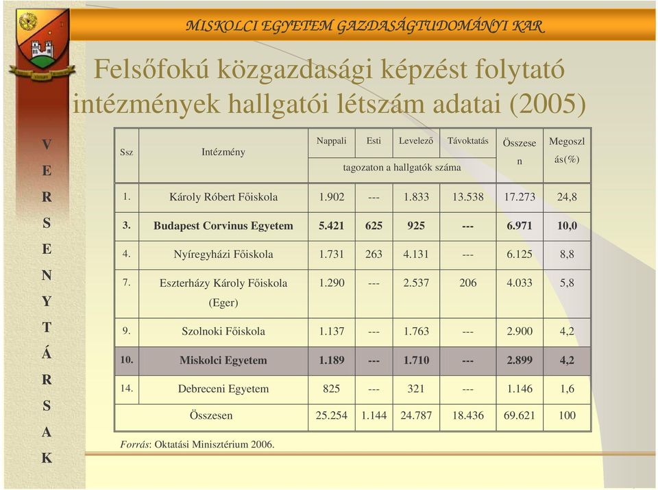 Nyíregyházi Fiskola 1.731 263 4.131 --- 6.125 8,8 7. Eszterházy Károly Fiskola 1.290 --- 2.537 206 4.033 5,8 (Eger) 9. Szolnoki Fiskola 1.137 --- 1.763 --- 2.900 4,2 10.
