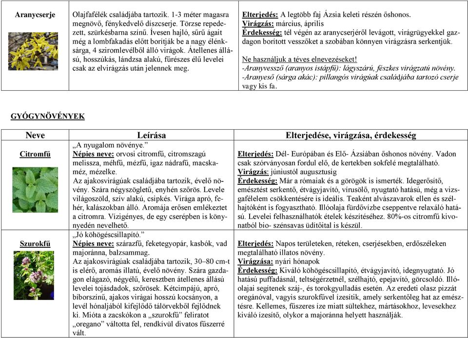 Átellenes állású, hosszúkás, lándzsa alakú, fűrészes élű levelei csak az elvirágzás után jelennek meg. Elterjedés: A legtöbb faj Ázsia keleti részén őshonos.