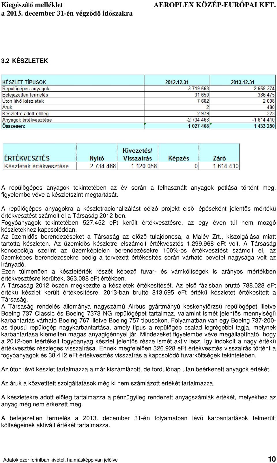 452 eft került értékvesztésre, az egy éven túl nem mozgó készletekhez kapcsolódóan. Az üzemidős berendezéseket a Társaság az előző tulajdonosa, a Malév Zrt., kiszolgálása miatt tartotta készleten.