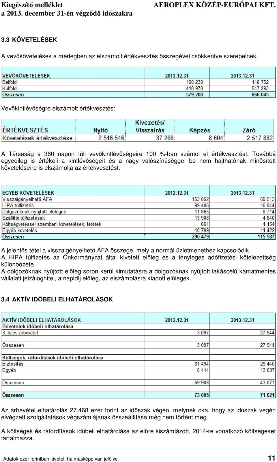 Továbbá egyedileg is értékeli a kintlévőségeit és a nagy valószínűséggel be nem hajthatónak minősített követeléseire is elszámolja az értékvesztést.