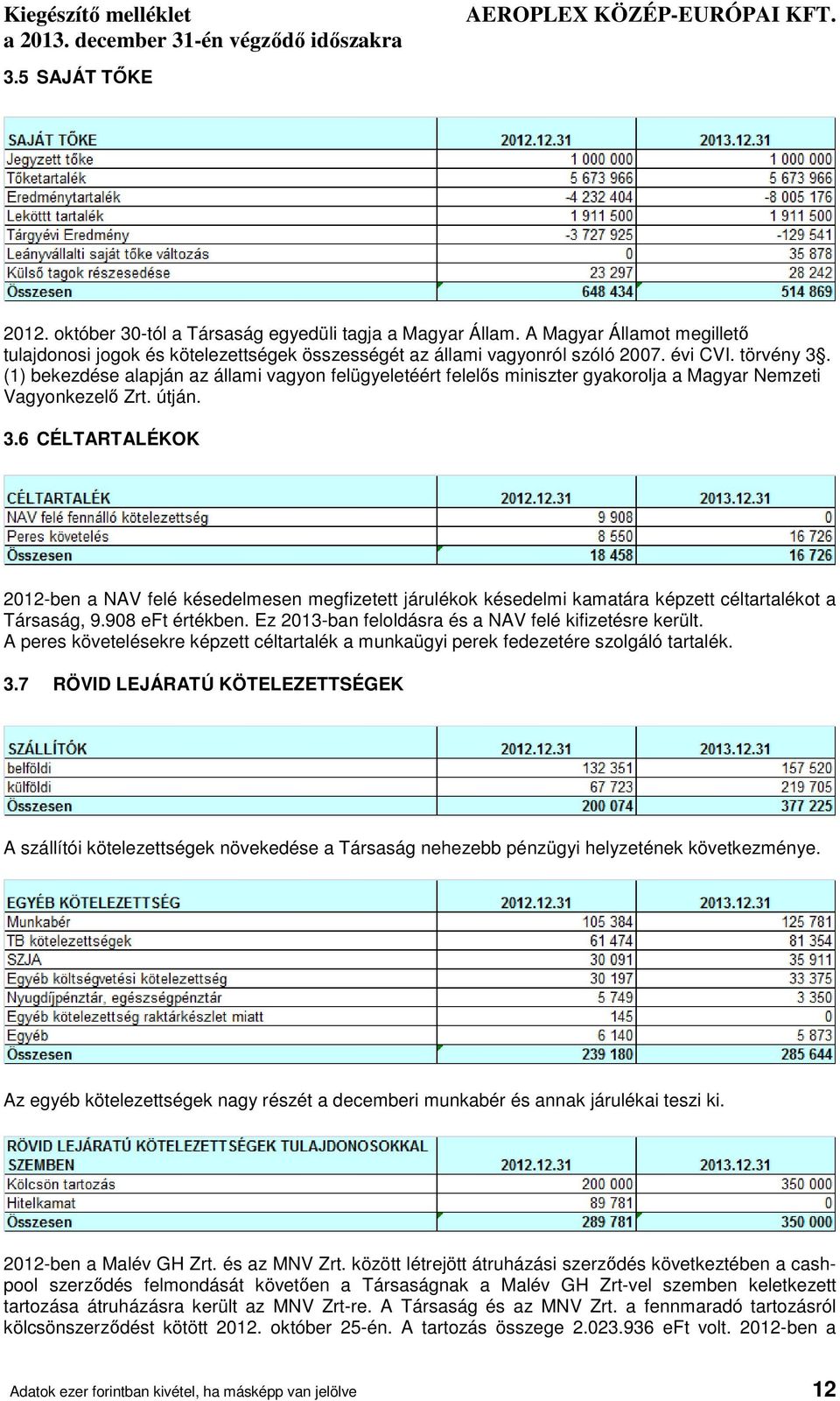 908 eft értékben. Ez 2013-ban feloldásra és a NAV felé kifizetésre került. A peres követelésekre képzett céltartalék a munkaügyi perek fedezetére szolgáló tartalék. 3.