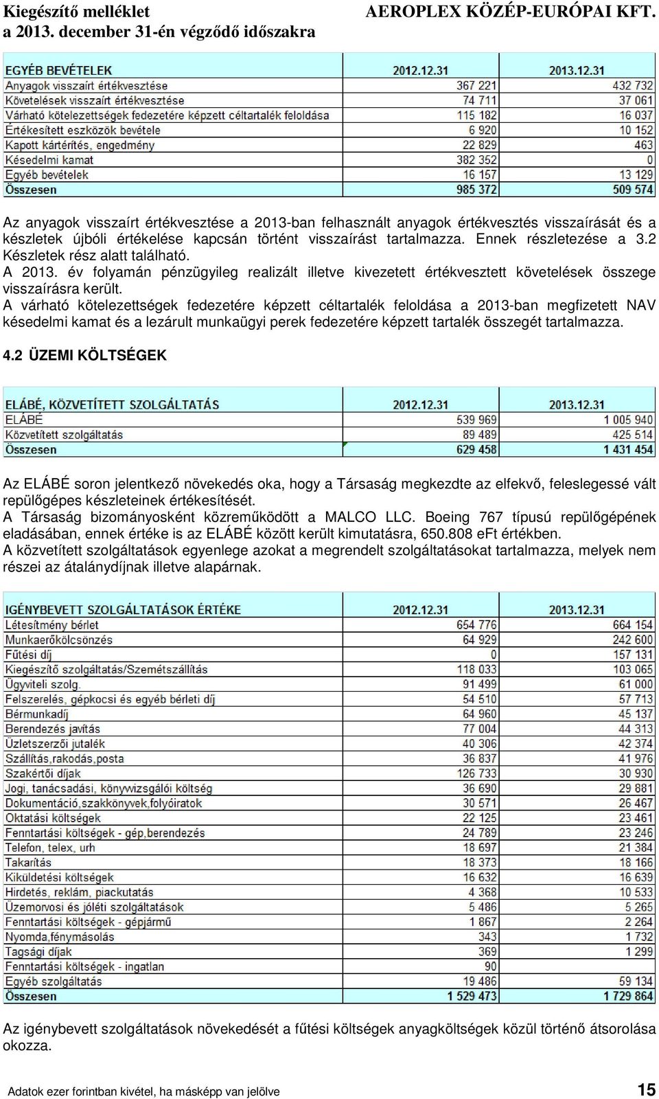 A várható kötelezettségek fedezetére képzett céltartalék feloldása a 2013-ban megfizetett NAV késedelmi kamat és a lezárult munkaügyi perek fedezetére képzett tartalék összegét tartalmazza. 4.