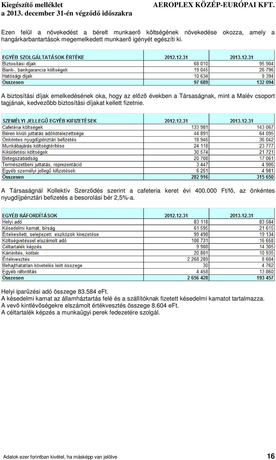 A Társaságnál Kollektív Szerződés szerint a cafeteria keret évi 400.000 Ft/fő, az önkéntes nyugdíjpénztári befizetés a besorolási bér 2,5%-a. Helyi iparűzési adó összege 83.584 eft.