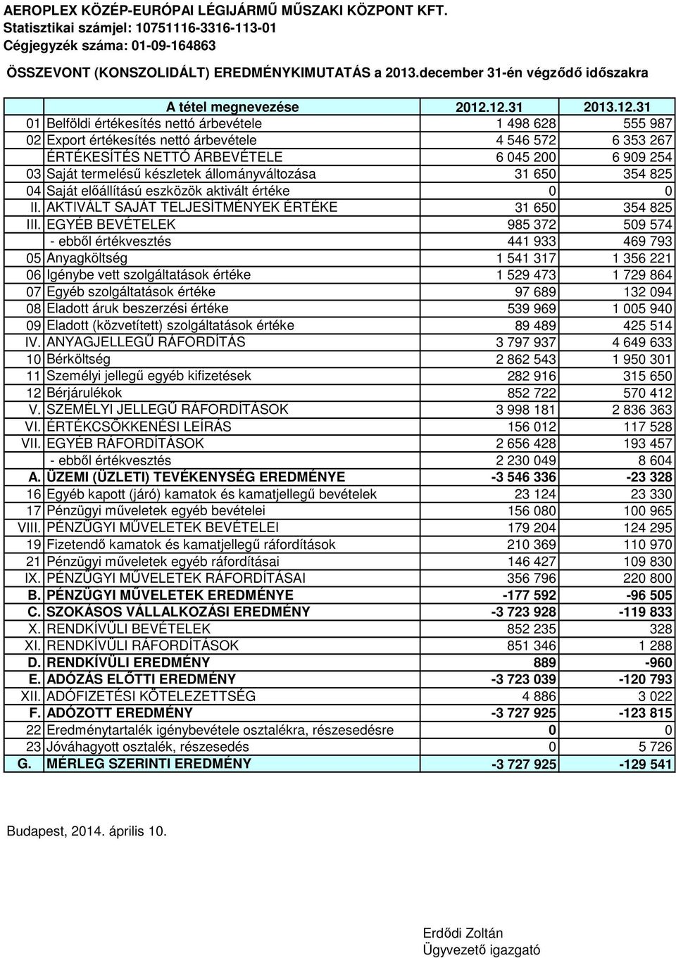 12.31 2013.12.31 01 Belföldi értékesítés nettó árbevétele 1 498 628 555 987 02 Export értékesítés nettó árbevétele 4 546 572 6 353 267 ÉRTÉKESÍTÉS NETTÓ ÁRBEVÉTELE 6 045 200 6 909 254 03 Saját