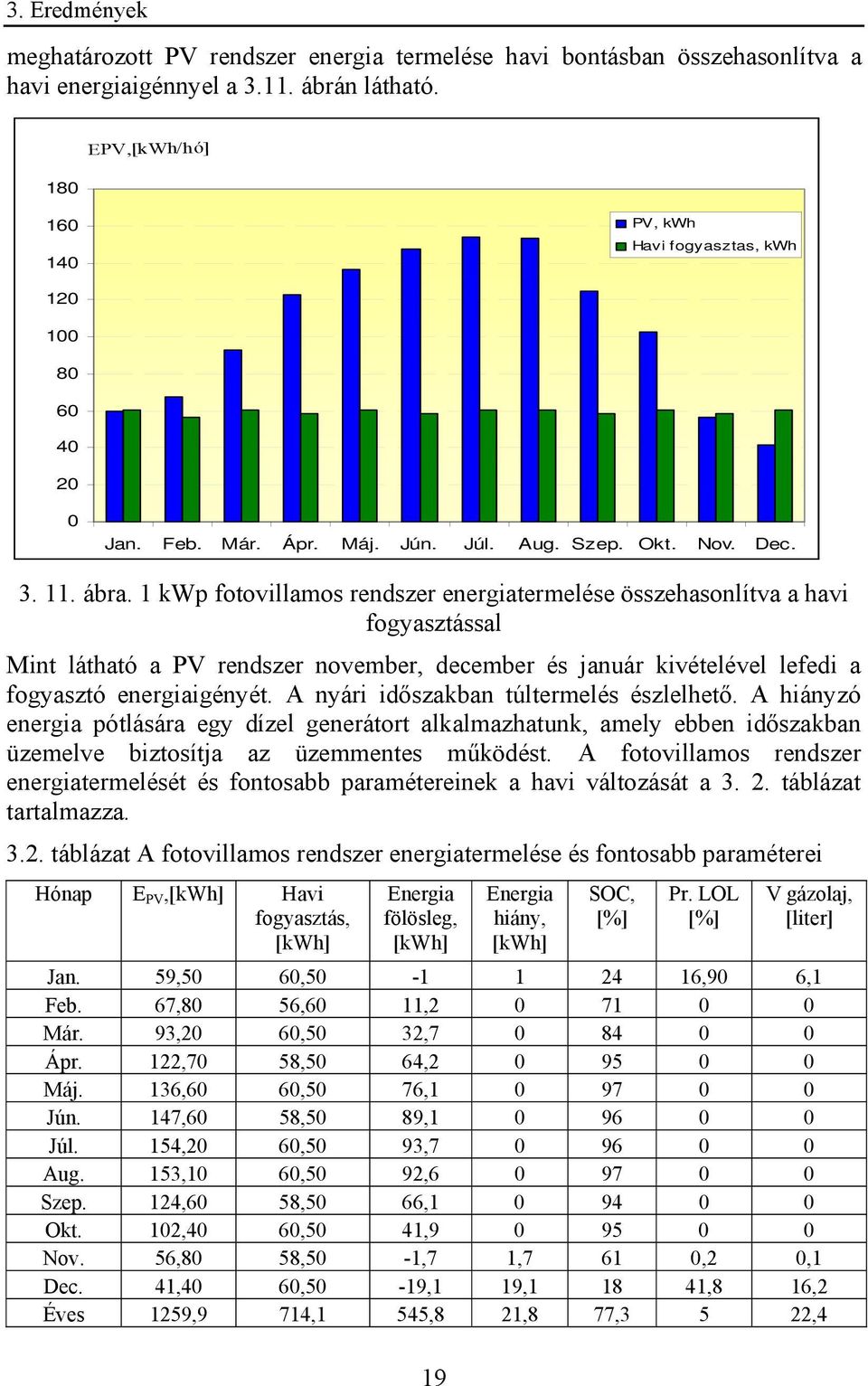 1 kwp fotovillamos rendszer energiatermelése összehasonlítva a havi fogyasztással Mint látható a PV rendszer november, december és január kivételével lefedi a fogyasztó energiaigényét.