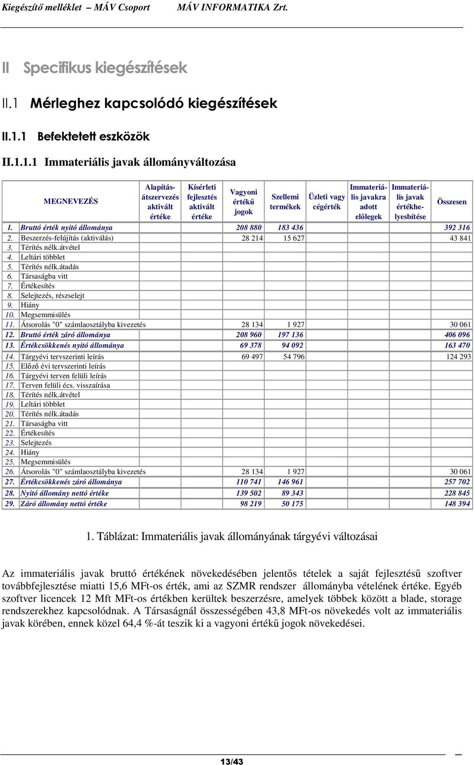 1 Befektetett eszközök II.1.1.1 Immateriális javak állományváltozása MEGNEVEZÉS Alapításátszervezés aktivált értéke Kísérleti fejlesztés aktivált értéke Vagyoni értékű jogok Szellemi termékek Üzleti