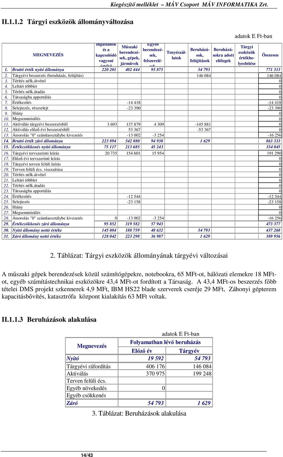 felújítások Beruházásokra adott előlegek Tárgyi eszközök értékhelyesbítése Összesen 1. Bruttó érték nyitó állománya 220 201 402 444 93 875 54 793 771 313 2.