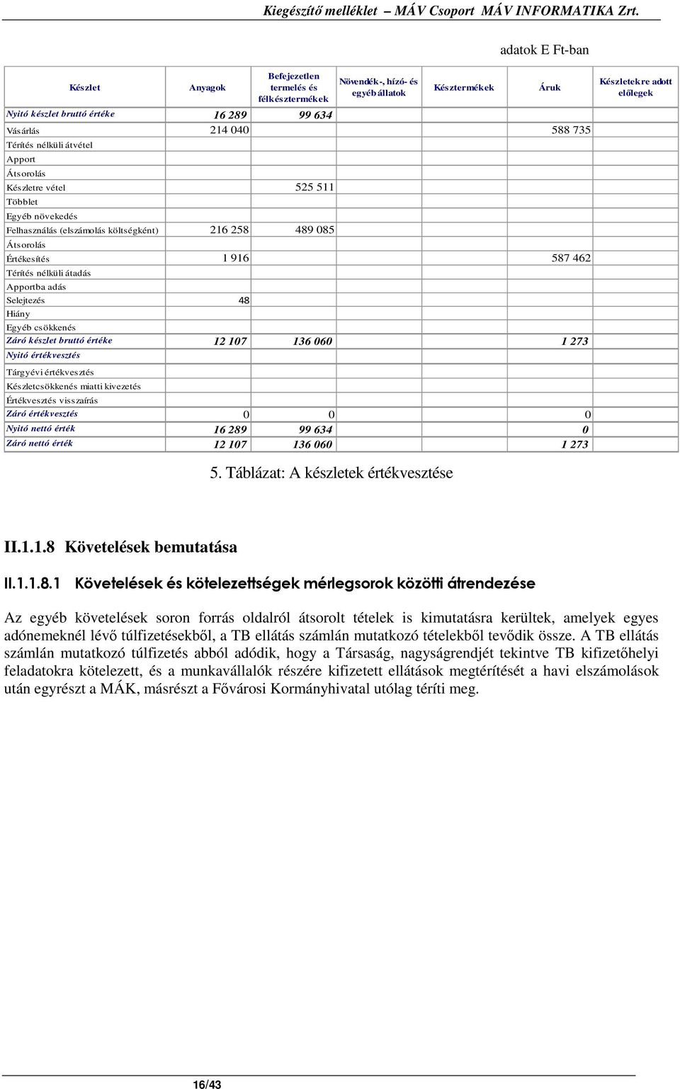 átadás Apportba adás Selejtezés 48 Hiány Egyéb csökkenés Záró készlet bruttó értéke 12 107 136 060 1 273 Nyitó értékvesztés Tárgyévi értékvesztés Készletcsökkenés miatti kivezetés Értékvesztés