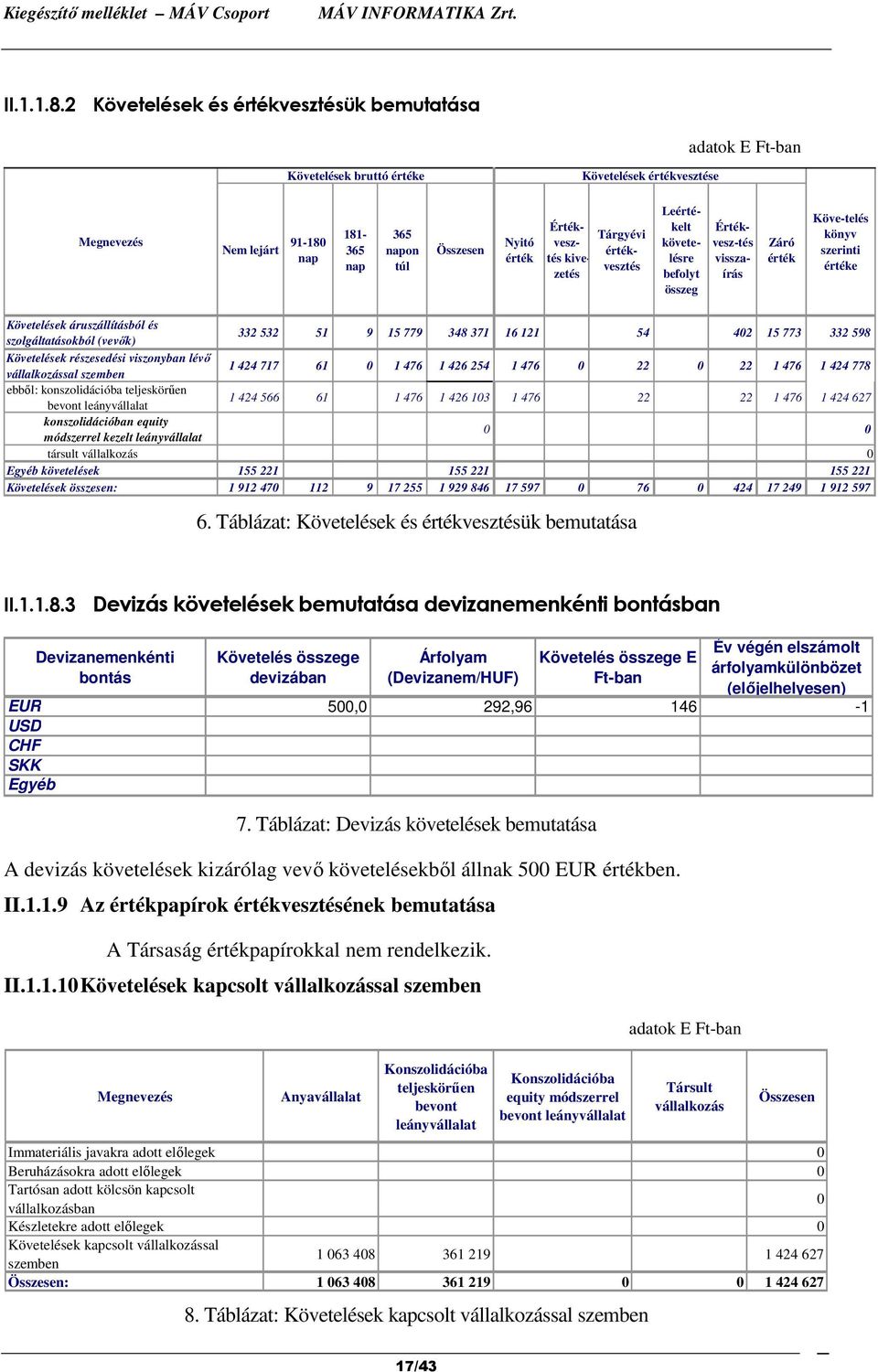 értékvesztés Leértékelt követelésre befolyt összeg Értékvesz-tés visszaírás Záró érték Köve-telés könyv szerinti értéke Követelések áruszállításból és szolgáltatásokból (vevők) 332 532 51 9 15 779