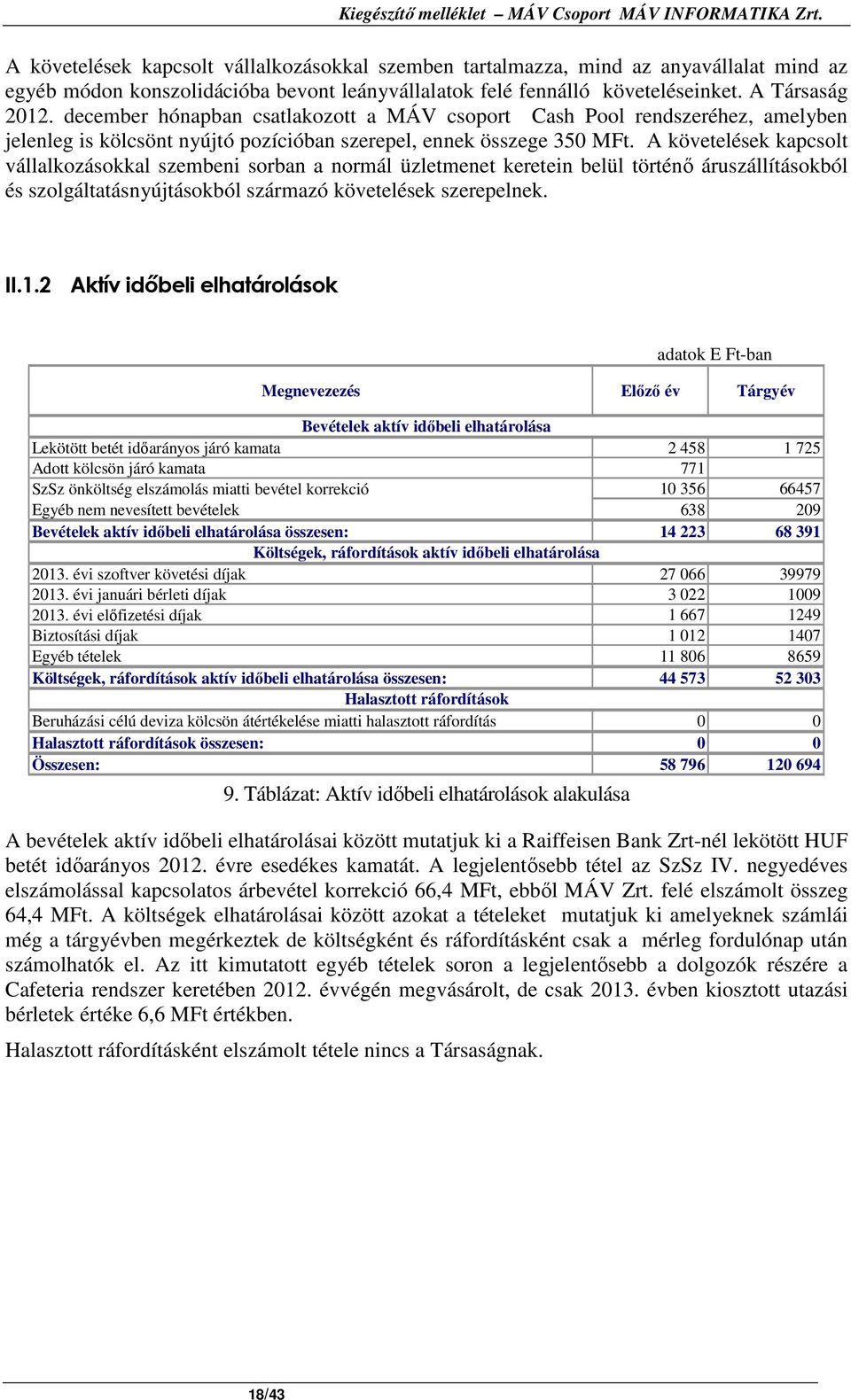 A követelések kapcsolt vállalkozásokkal szembeni sorban a normál üzletmenet keretein belül történő áruszállításokból és szolgáltatásnyújtásokból származó követelések szerepelnek. II.1.