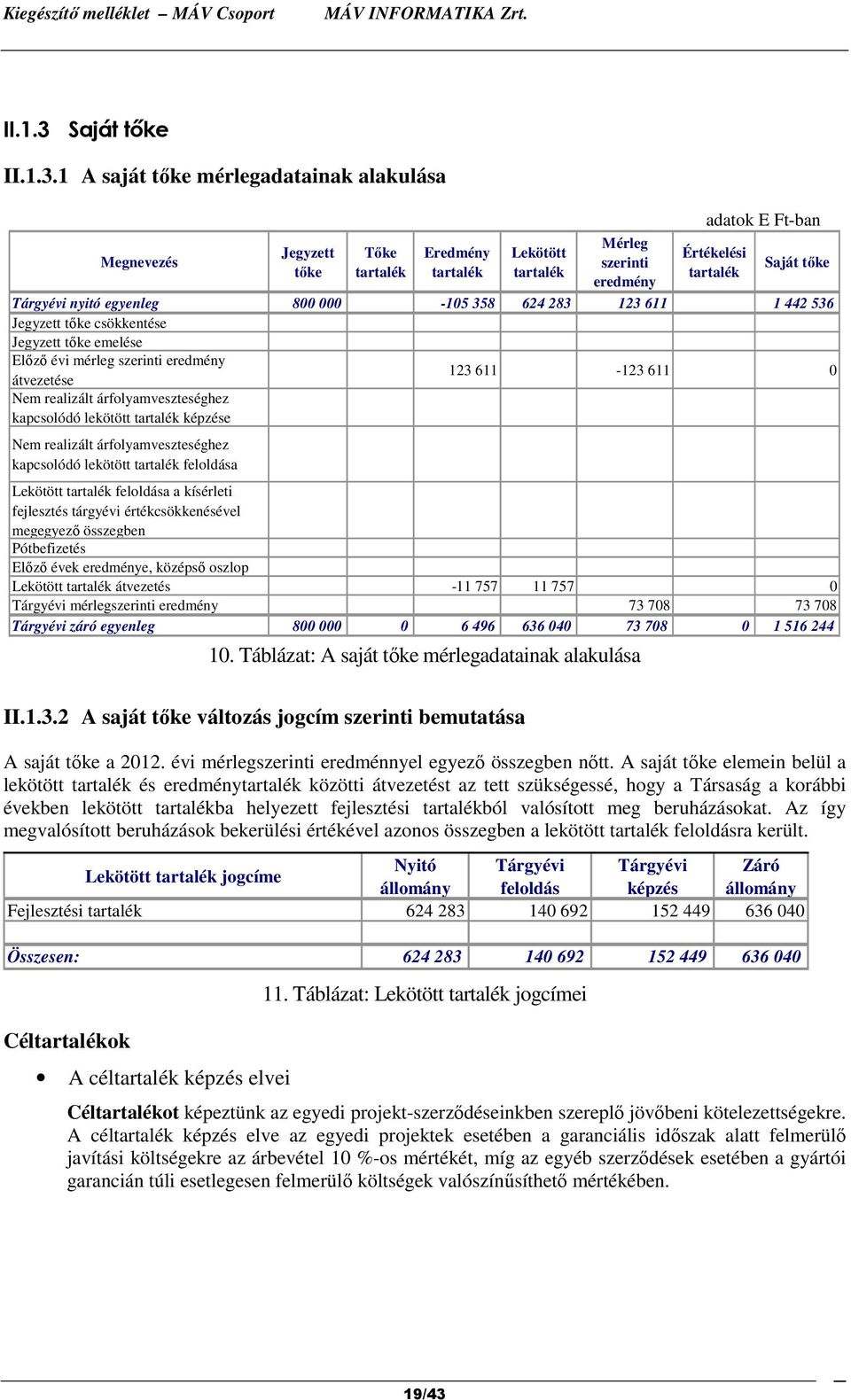 1 A saját tőke mérlegadatainak alakulása Jegyzett tőke Tőke tartalék Eredmény tartalék Lekötött tartalék Mérleg szerinti eredmény Értékelési tartalék Saját tőke Tárgyévi nyitó egyenleg 800 000-105