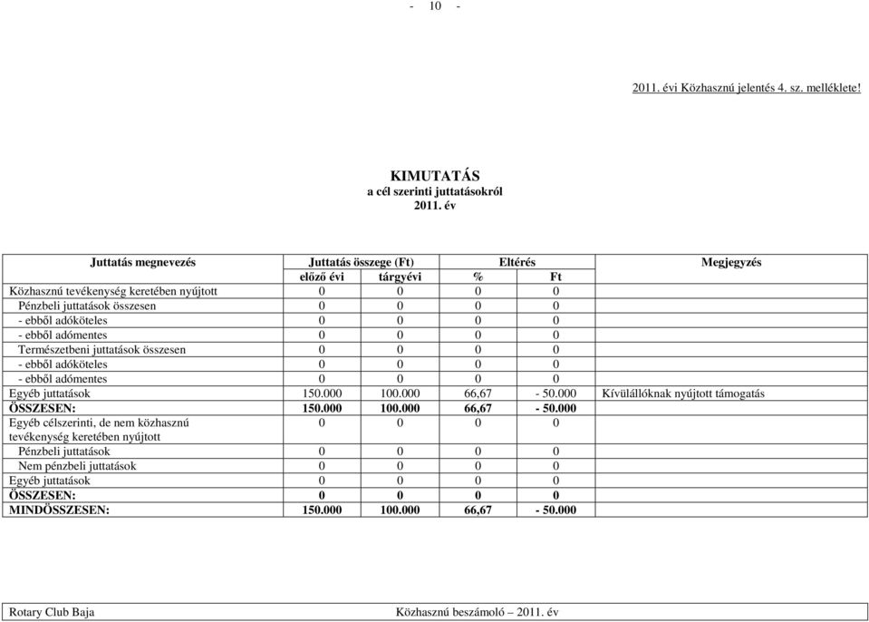 adóköteles 0 0 0 0 - ebből adómentes 0 0 0 0 Természetbeni juttatások összesen 0 0 0 0 - ebből adóköteles 0 0 0 0 - ebből adómentes 0 0 0 0 Egyéb juttatások 150.000 100.000 66,67-50.