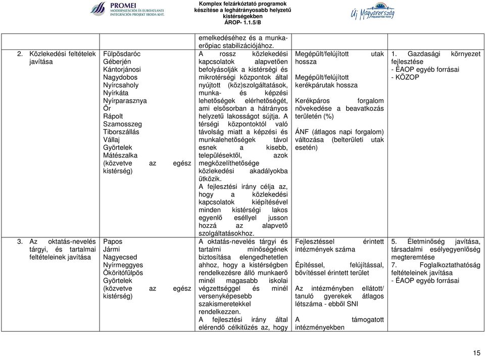 Mátészalka (közvetve az egész kistérség) Papos Jármi Nagyecsed Nyírmeggyes Ököritófülpös Györtelek (közvetve az egész kistérség) emelkedéséhez és a munkaerőpiac stabilizációjához.