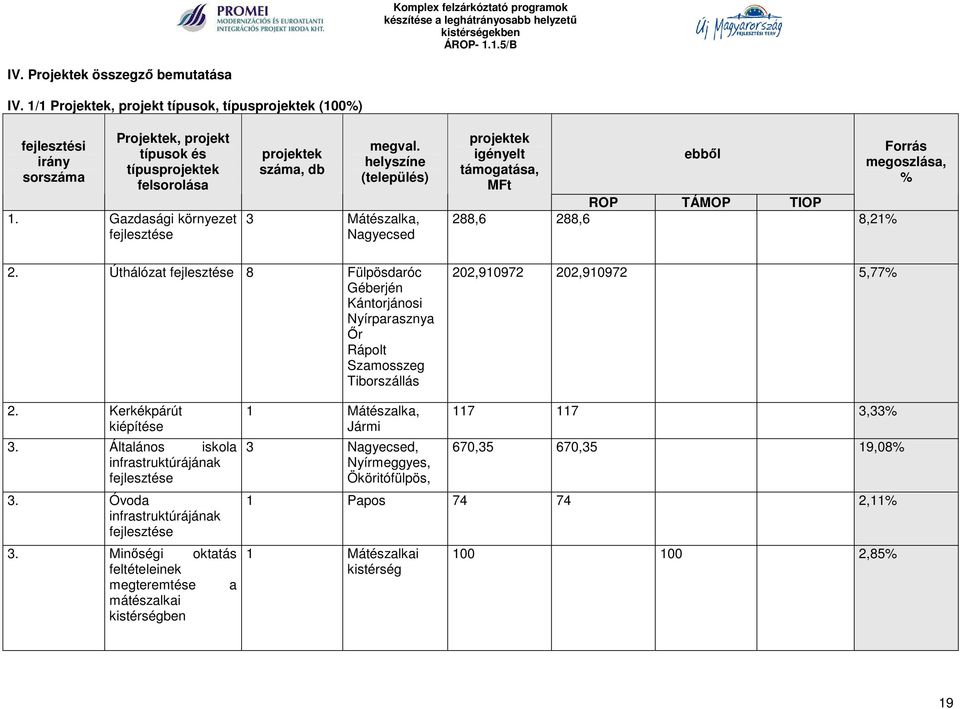 helyszíne (település) 3 Mátészalka, Nagyecsed projektek igényelt támogatása, MFt ebből ROP TÁMOP TIOP 288,6 288,6 8,21% Forrás megoszlása, % 2.