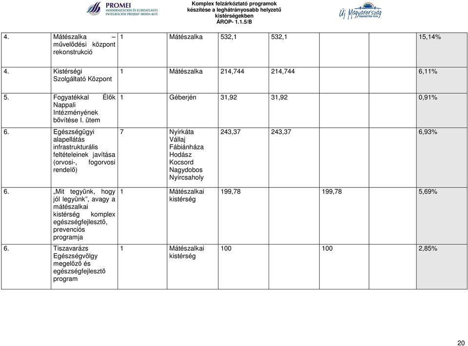 Egészségügyi alapellátás infrastrukturális feltételeinek javítása (orvosi-, fogorvosi rendelő) 1 Mátészalka 214,744 214,744 6,11% 1 Géberjén 31,92 31,92 0,91% 7 Nyírkáta