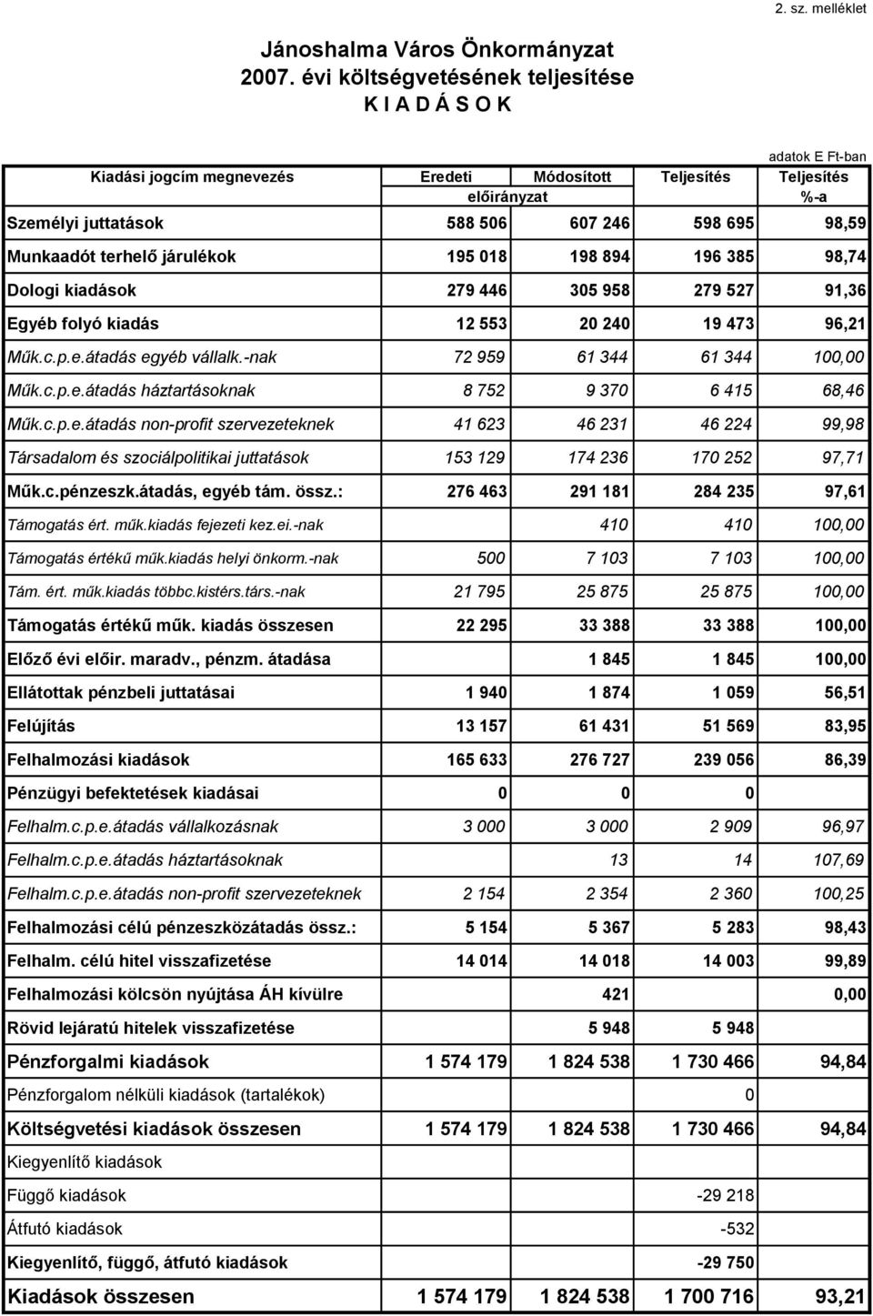 Munkaadót terhelő járulékok 195 018 198 894 196 385 98,74 Dologi kiadások 279 446 305 958 279 527 91,36 Egyéb folyó kiadás 12 553 20 240 19 473 96,21 Műk.c.p.e.átadás egyéb vállalk.