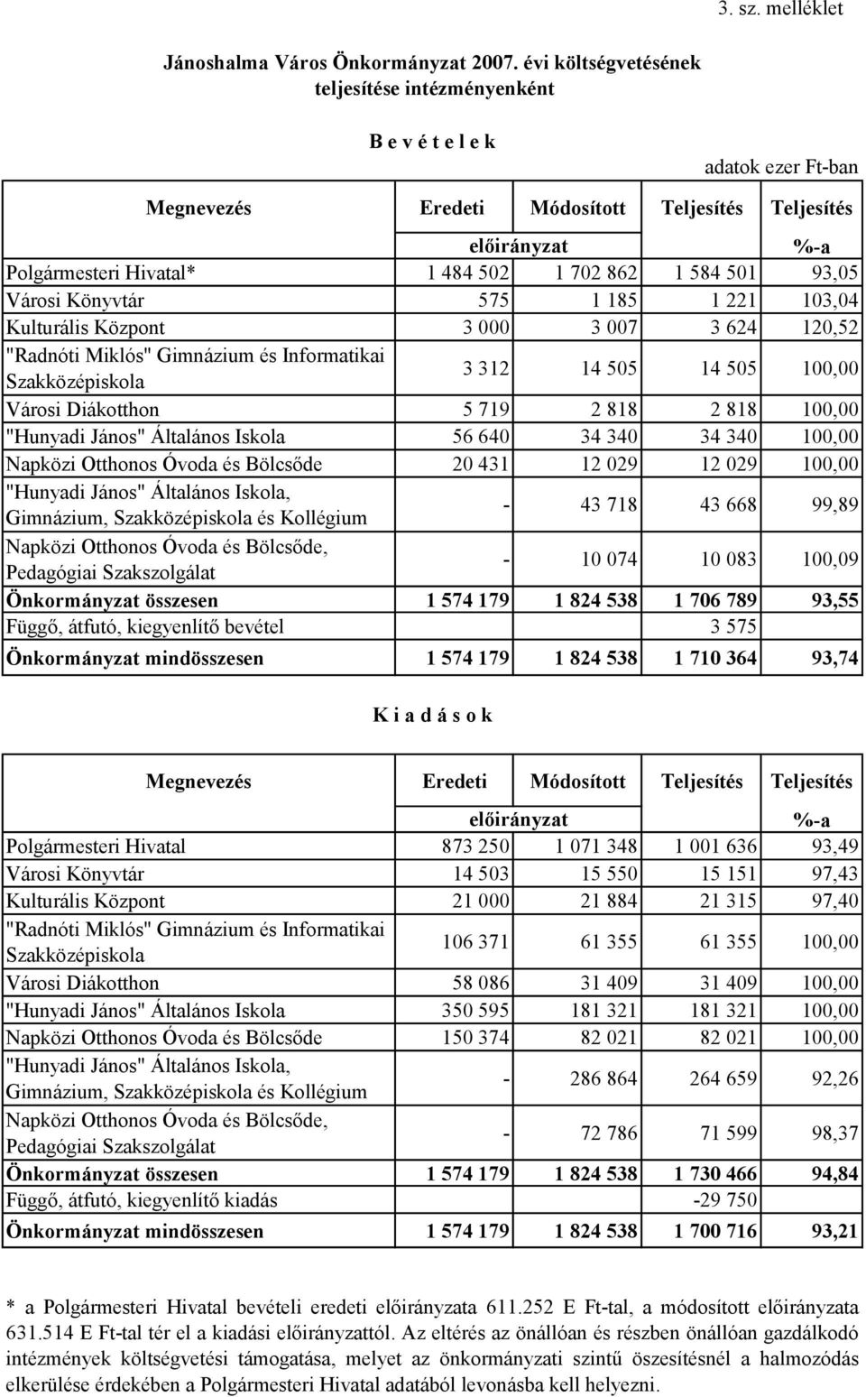 584 501 93,05 Városi Könyvtár 575 1 185 1 221 103,04 Kulturális Központ 3 000 3 007 3 624 120,52 "Radnóti Miklós" Gimnázium és Informatikai Szakközépiskola 3 312 14 505 14 505 100,00 Városi