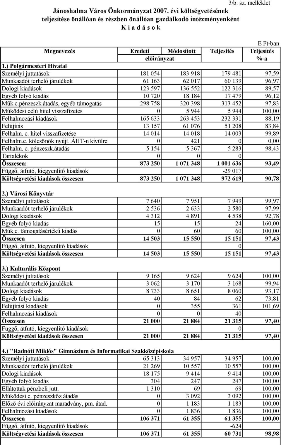 ) Polgármesteri Hivatal Személyi juttatások 181 054 183 918 179 481 97,59 Munkaadót terhelő járulékok 61 163 62 017 60 139 96,97 Dologi kiadások 123 597 136 552 122 316 89,57 Egyéb folyó kiadás 10