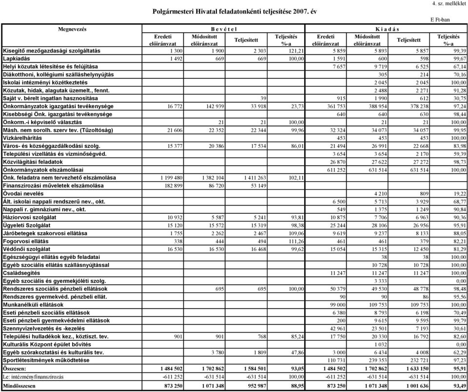 mezőgazdasági szolgáltatás 1 300 1 900 2 303 121,21 5 859 5 893 5 857 99,39 Lapkiadás 1 492 669 669 100,00 1 591 600 598 99,67 Helyi közutak létesítése és felújítása 7 657 9 719 6 525 67,14