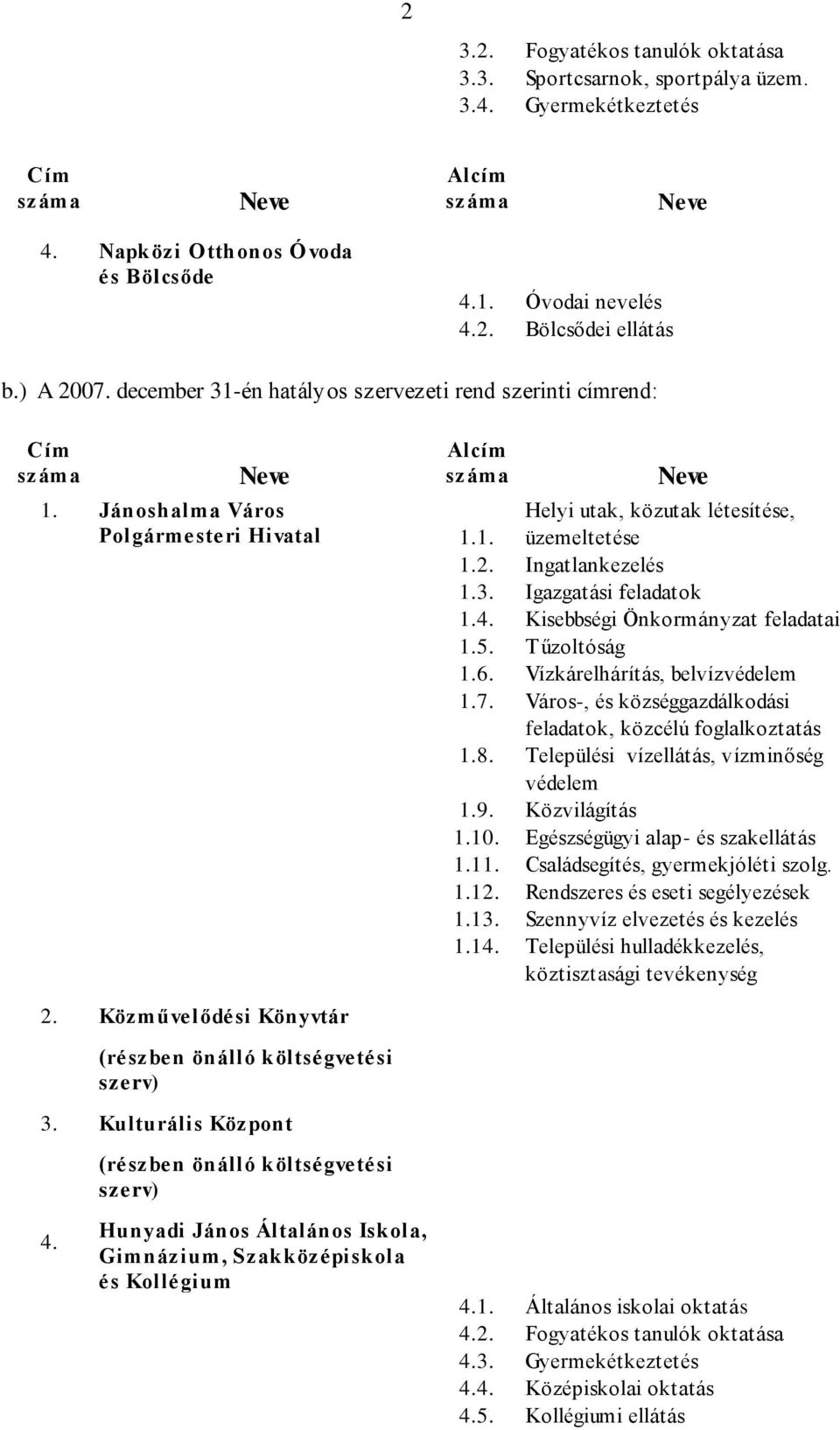 Kulturális Központ (részben önálló költségvetési szerv) Neve Helyi utak, közutak létesítése, üzemeltetése 1.2. Ingatlankezelés 1.3. Igazgatási feladatok 1.4. Kisebbségi Önkormányzat feladatai 1.5.