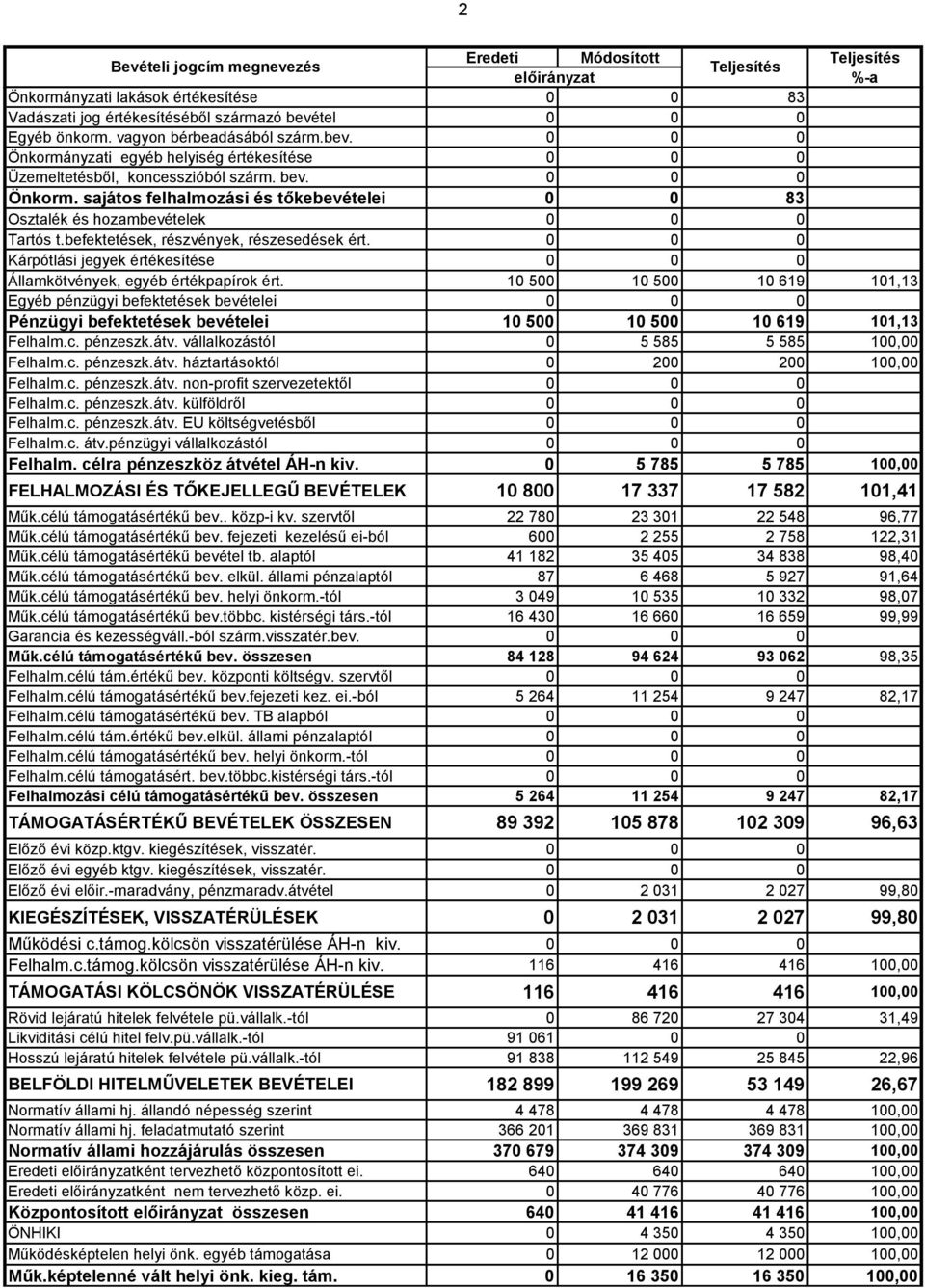 befektetések, részvények, részesedések ért. 0 0 0 Kárpótlási jegyek értékesítése 0 0 0 Államkötvények, egyéb értékpapírok ért.