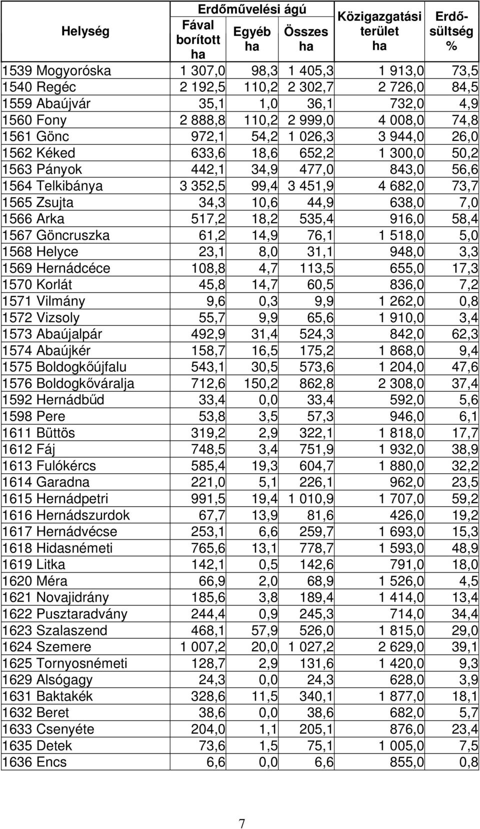 843,0 56,6 1564 Telkibánya 3 352,5 99,4 3 451,9 4 682,0 73,7 1565 Zsujta 34,3 10,6 44,9 638,0 7,0 1566 Arka 517,2 18,2 535,4 916,0 58,4 1567 Göncruszka 61,2 14,9 76,1 1 518,0 5,0 1568 Helyce 23,1 8,0