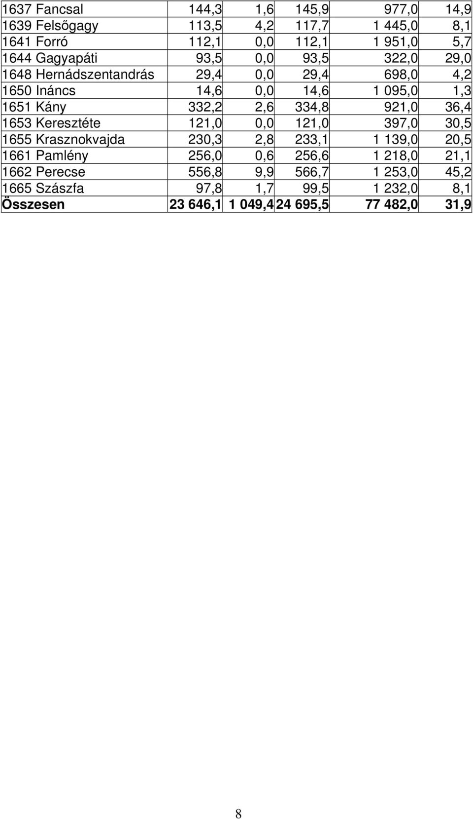 921,0 36,4 1653 Keresztéte 121,0 0,0 121,0 397,0 30,5 1655 Krasznokvajda 230,3 2,8 233,1 1 139,0 20,5 1661 Pamlény 256,0 0,6 256,6 1