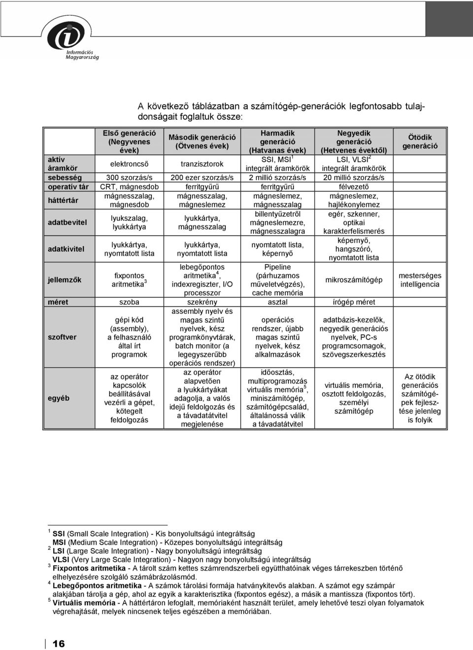 millió szorzás/s operatív tár CRT, mágnesdob ferritgyűrű ferritgyűrű félvezető háttértár mágnesszalag, mágnesszalag, mágneslemez, mágneslemez, mágnesdob mágneslemez mágnesszalag hajlékonylemez