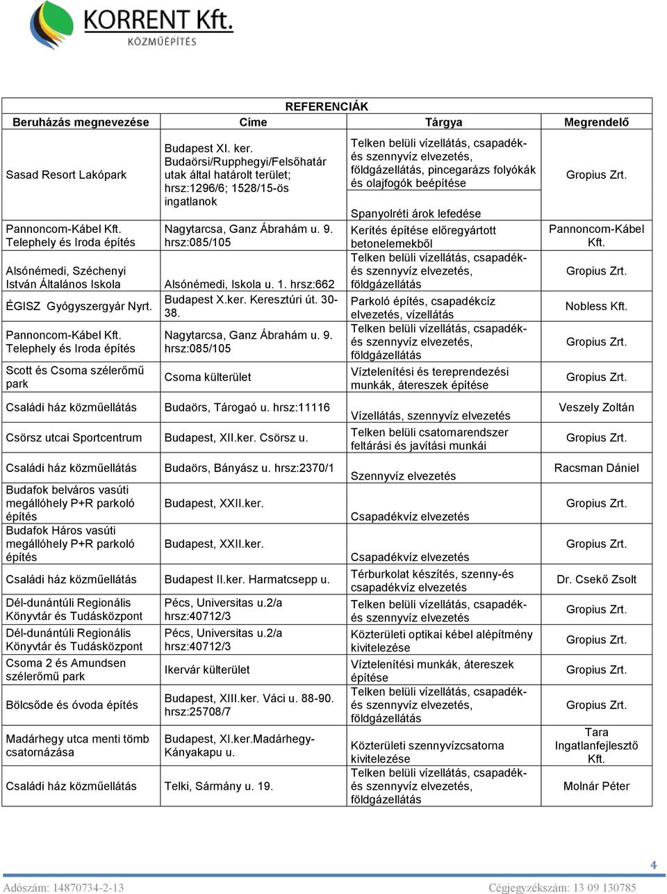 Budaörsi/Rupphegyi/Felsőhatár utak által határolt terület; hrsz:1296/6; 1528/15-ös ingatlanok Nagytarcsa, Ganz Ábrahám u. 9. hrsz:085/105 Alsónémedi, Iskola u. 1. hrsz:662 Budapest X.ker.