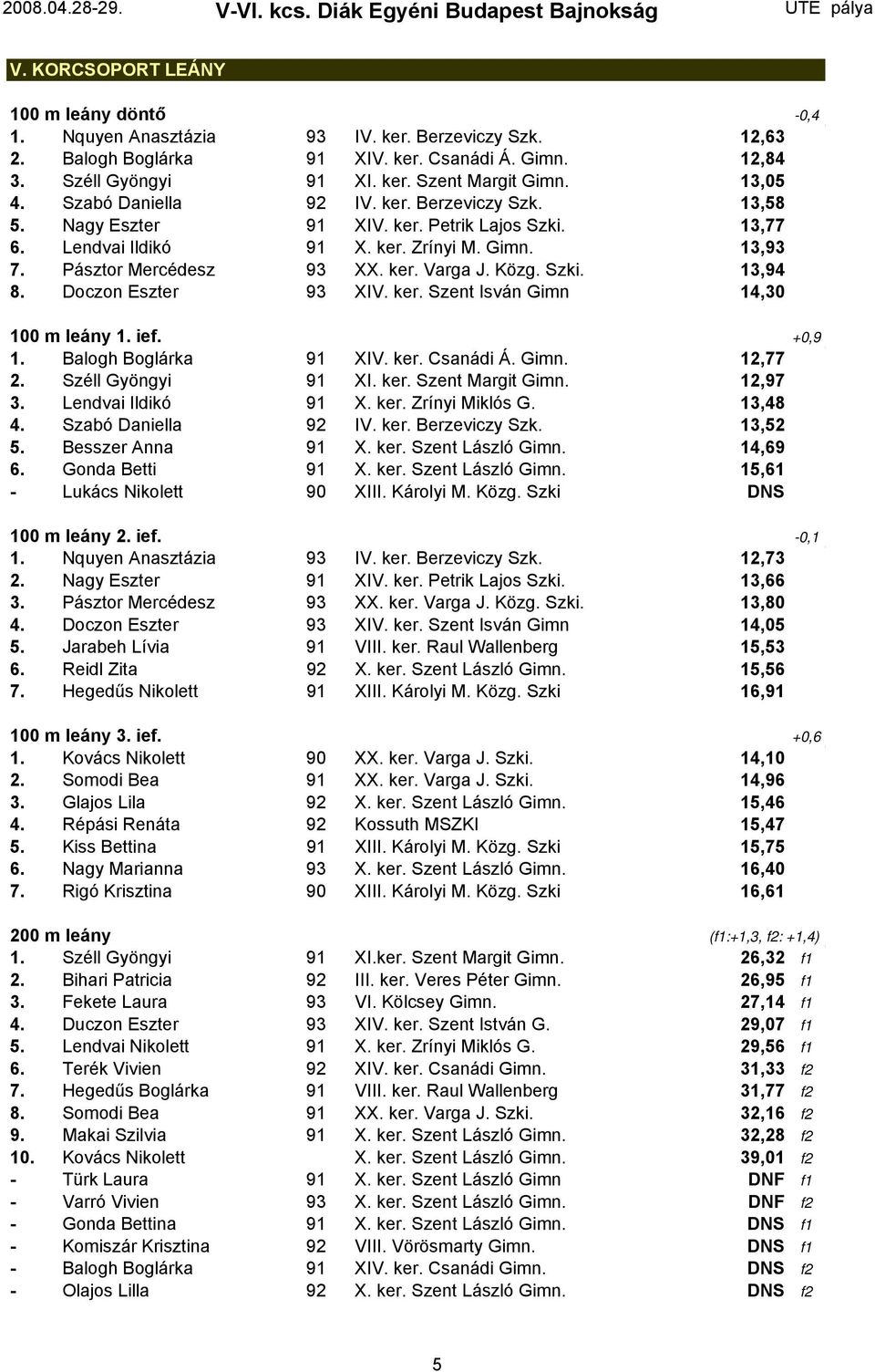 Közg. Szki. 13,94 8. Doczon Eszter 93 XIV. ker. Szent Isván Gimn 14,30 100 m leány 1. ief. +0,9 1. Balogh Boglárka 91 XIV. ker. Csanádi Á. Gimn. 12,77 2. Széll Gyöngyi 91 XI. ker. Szent Margit Gimn.