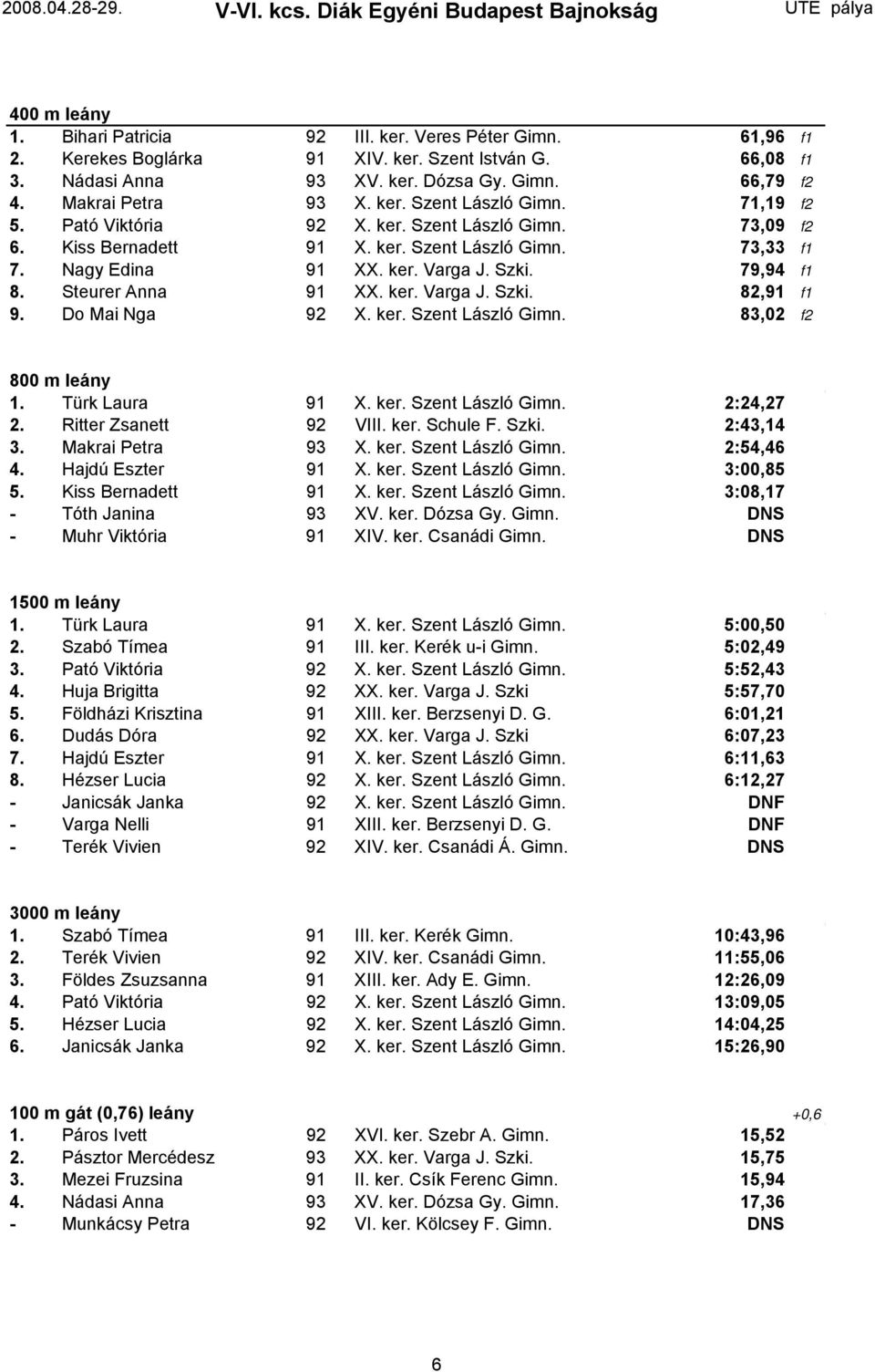 Szki. 79,94 f1 8. Steurer Anna 91 XX. ker. Varga J. Szki. 82,91 f1 9. Do Mai Nga 92 X. ker. Szent László Gimn. 83,02 f2 800 m leány 1. Türk Laura 91 X. ker. Szent László Gimn. 2:24,27 2.