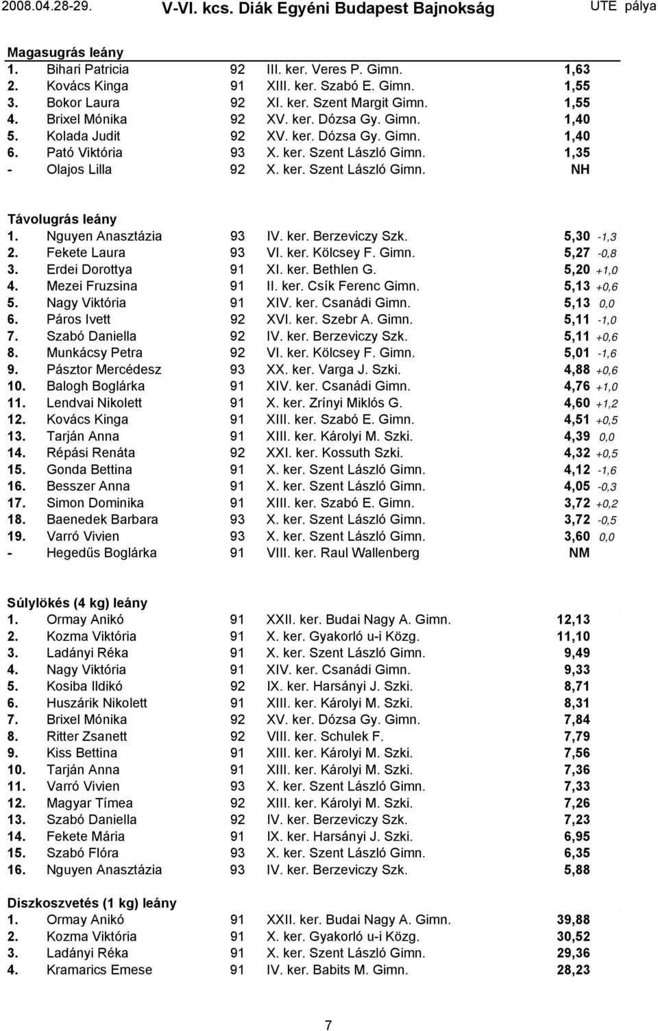 Nguyen Anasztázia 93 IV. ker. Berzeviczy Szk. 5,30-1,3 2. Fekete Laura 93 VI. ker. Kölcsey F. Gimn. 5,27-0,8 3. Erdei Dorottya 91 XI. ker. Bethlen G. 5,20 +1,0 4. Mezei Fruzsina 91 II. ker. Csík Ferenc Gimn.