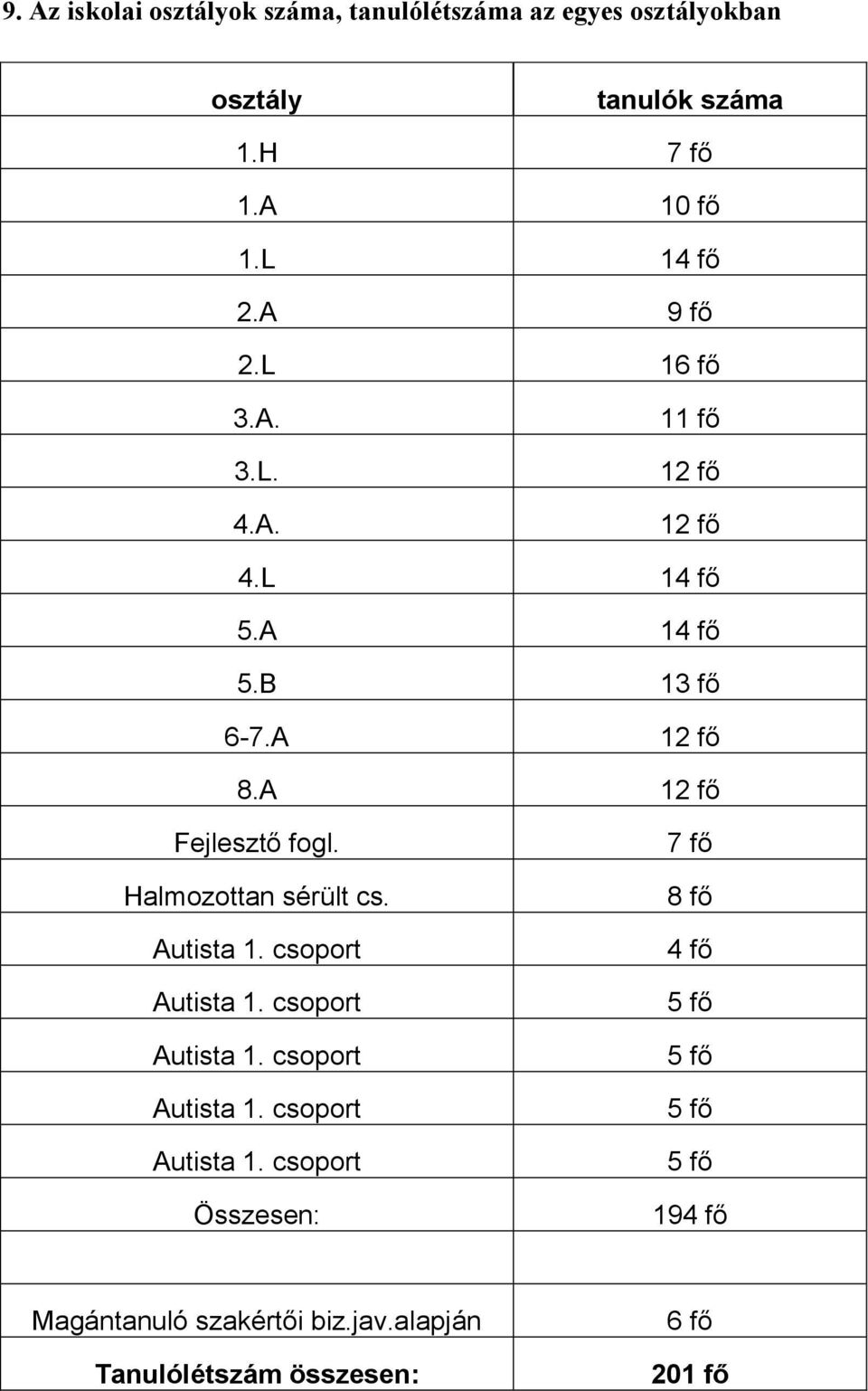 Halmozottan sérült cs. Autista 1. csoport Autista 1.