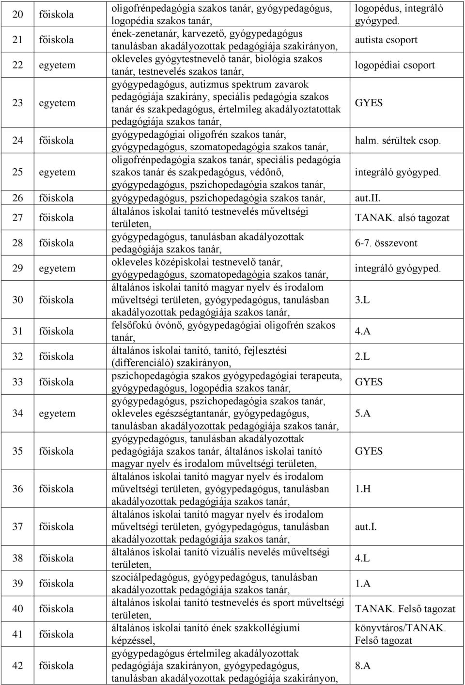 szakos tanár, logopédiai csoport 23 egyetem gyógypedagógus, autizmus spektrum zavarok pedagógiája szakirány, speciális pedagógia szakos tanár és szakpedagógus, értelmileg akadályoztatottak GYES