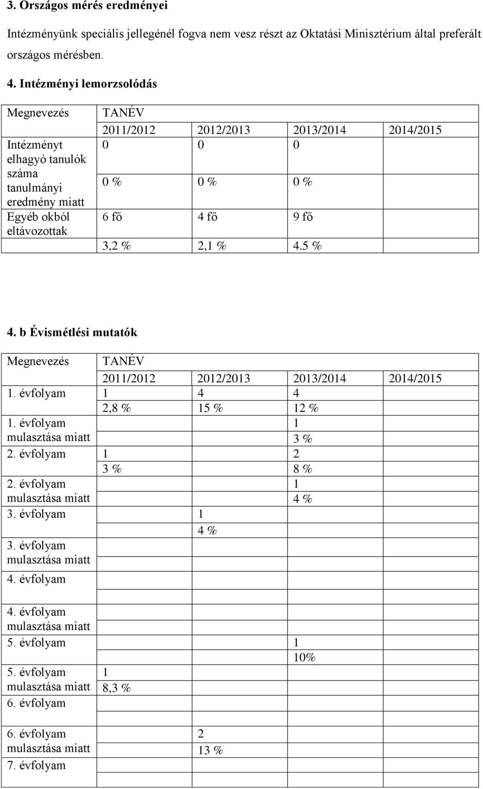 9 fő 3,2 % 2,1 % 4.5 % 4. b Évismétlési mutatók Megnevezés TANÉV 2011/2012 2012/2013 2013/2014 2014/2015 1. évfolyam 1 4 4 2,8 % 15 % 12 % 1. évfolyam mulasztása miatt 1 3 % 2.