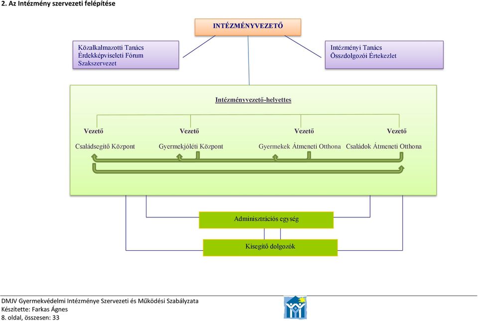 Intézményvezető-helyettes Vezető Vezető Vezető Vezető Családsegítő Központ Gyermekjóléti
