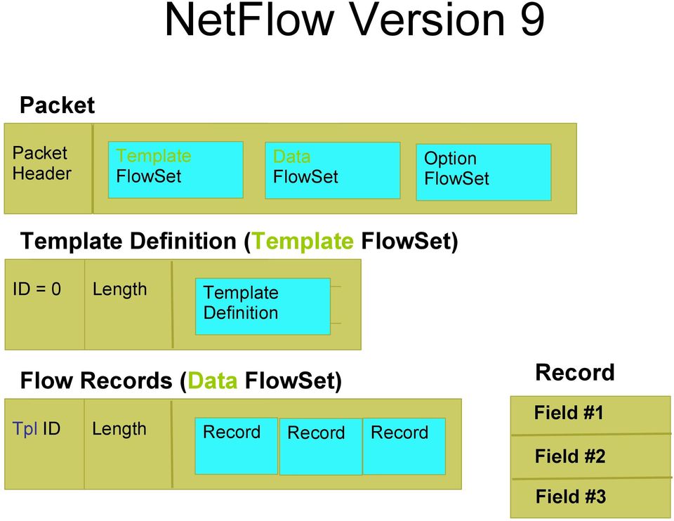 FlowSet) ID = 0 Length Template 20 Definition Record Flow Records