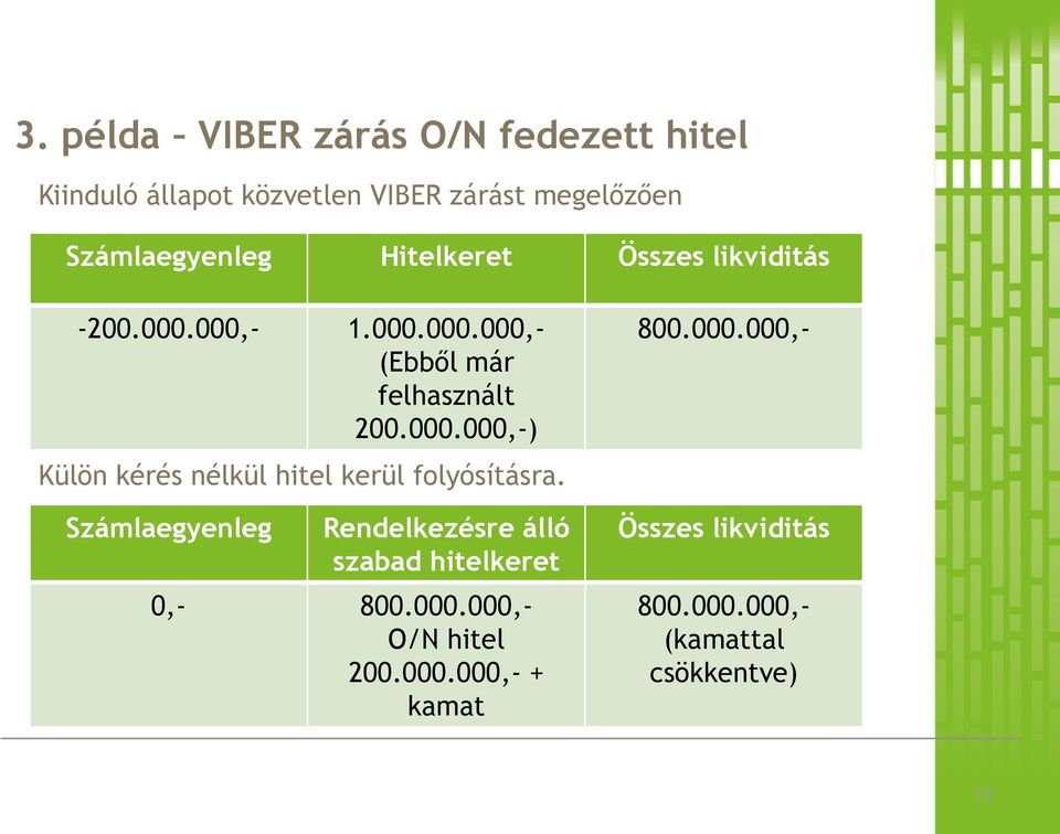 Számlaegyenleg Rendelkezésre álló szabad hitelkeret 0,- 800.000.000,- O/N hitel 200.000.000,- + kamat 800.