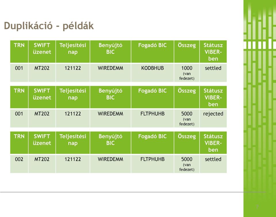 Összeg Státusz VIBERben 001 MT202 121122 WIREDEMM FLTPHUHB 5000 (van fedezet) TRN SWIFT üzenet Teljesítési nap