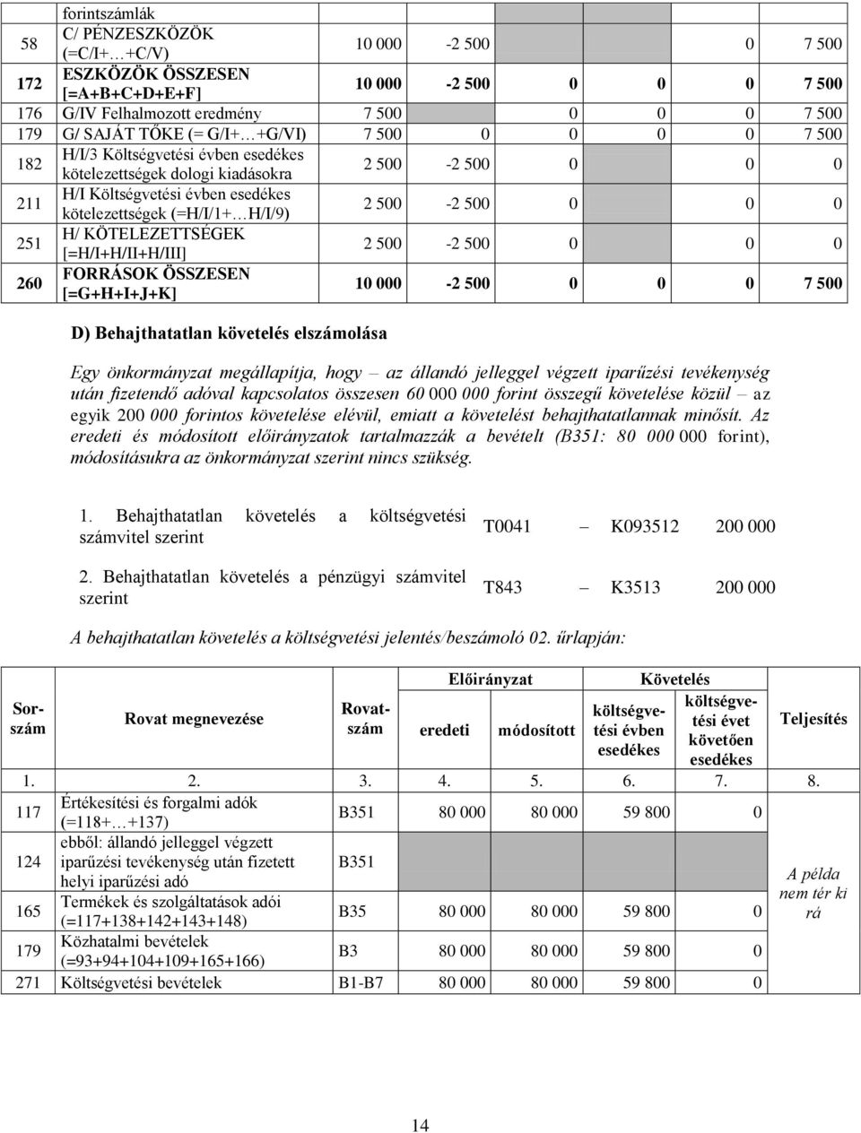 KÖTELEZETTSÉGEK [=H/I+H/II+H/III] 2 500-2 500 0 0 0 260 FORRÁSOK ÖSSZESEN [=G+H+I+J+K] 10 000-2 500 0 0 0 7 500 D) Behajthatatlan követelés elszámolása Egy önkormányzat megállapítja, hogy az állandó