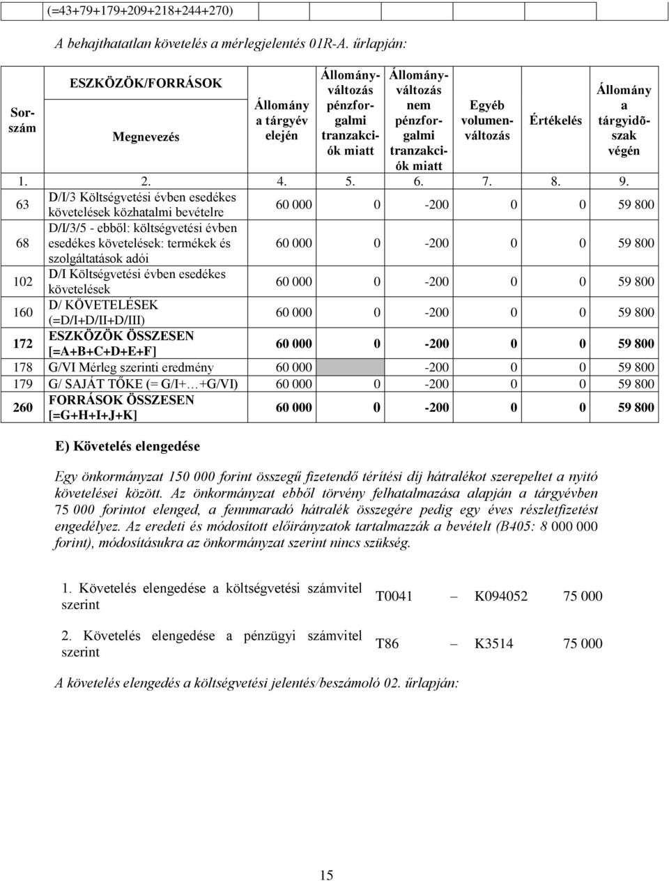 Költségvetési követelések 60 000 0-200 0 0 59 800 160 D/ KÖVETELÉSEK (=D/I+D/II+D/III) 60 000 0-200 0 0 59 800 172 ESZKÖZÖK ÖSSZESEN [=A+B+C+D+E+F] 60 000 0-200 0 0 59 800 178 G/VI Mérleg szerinti