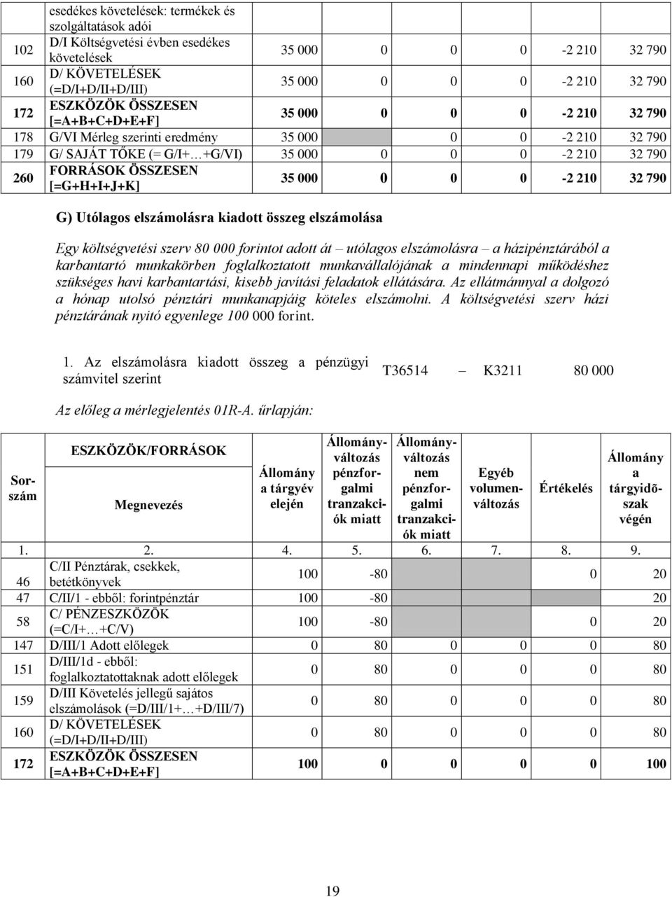 0 0 0-2 210 32 790 G) Utólagos elszámolásra kiadott összeg elszámolása Egy tési szerv 80 000 forintot adott át utólagos elszámolásra a házipénztárából a karbantartó munkakörben foglalkoztatott