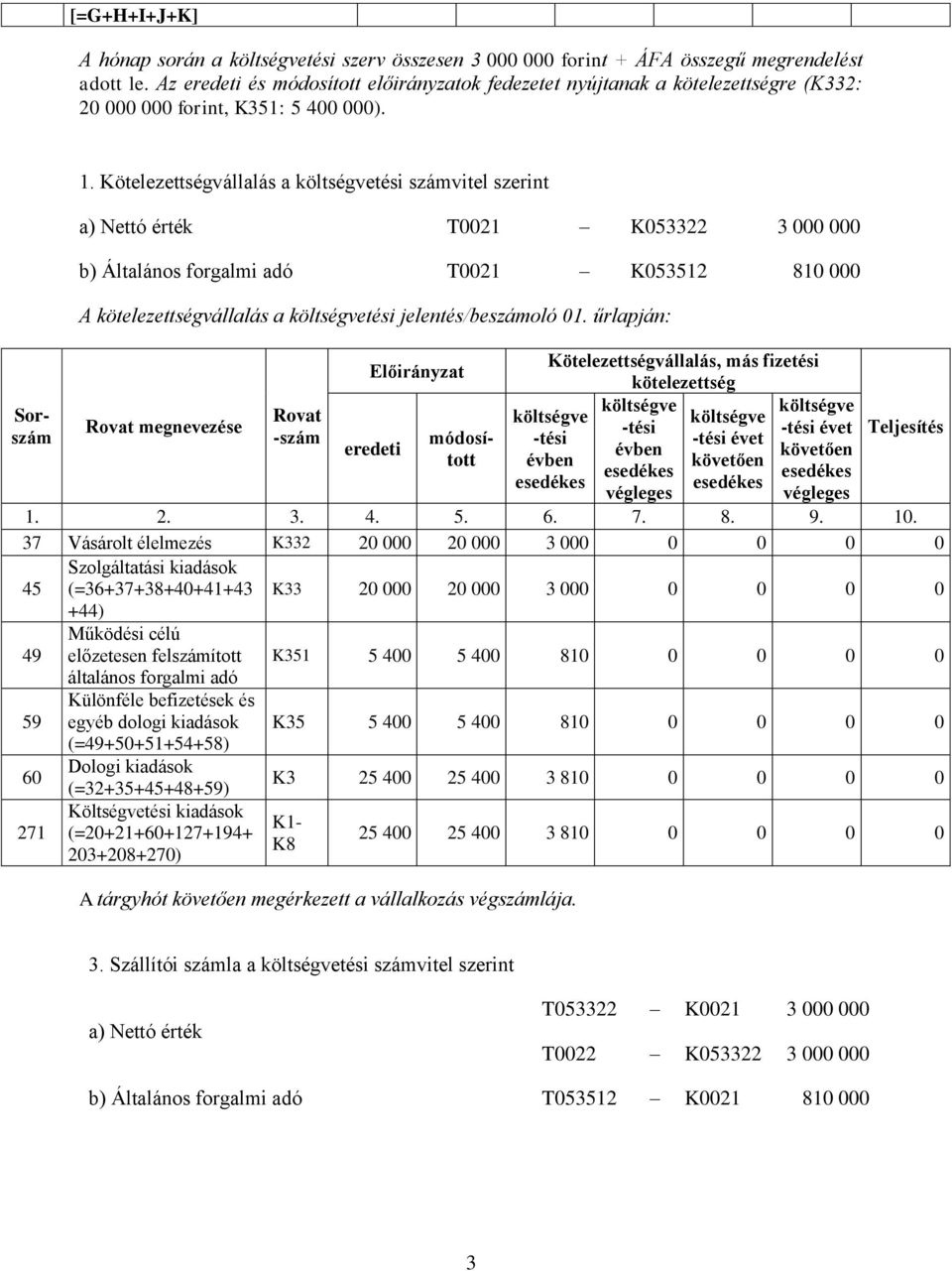 Kötelezettségvállalás a tési számvitel szerint a) Nettó érték T0021 K053322 3 000 000 b) Általános forgalmi adó T0021 K053512 810 000 A kötelezettségvállalás a tési jelentés/beszámoló 01.