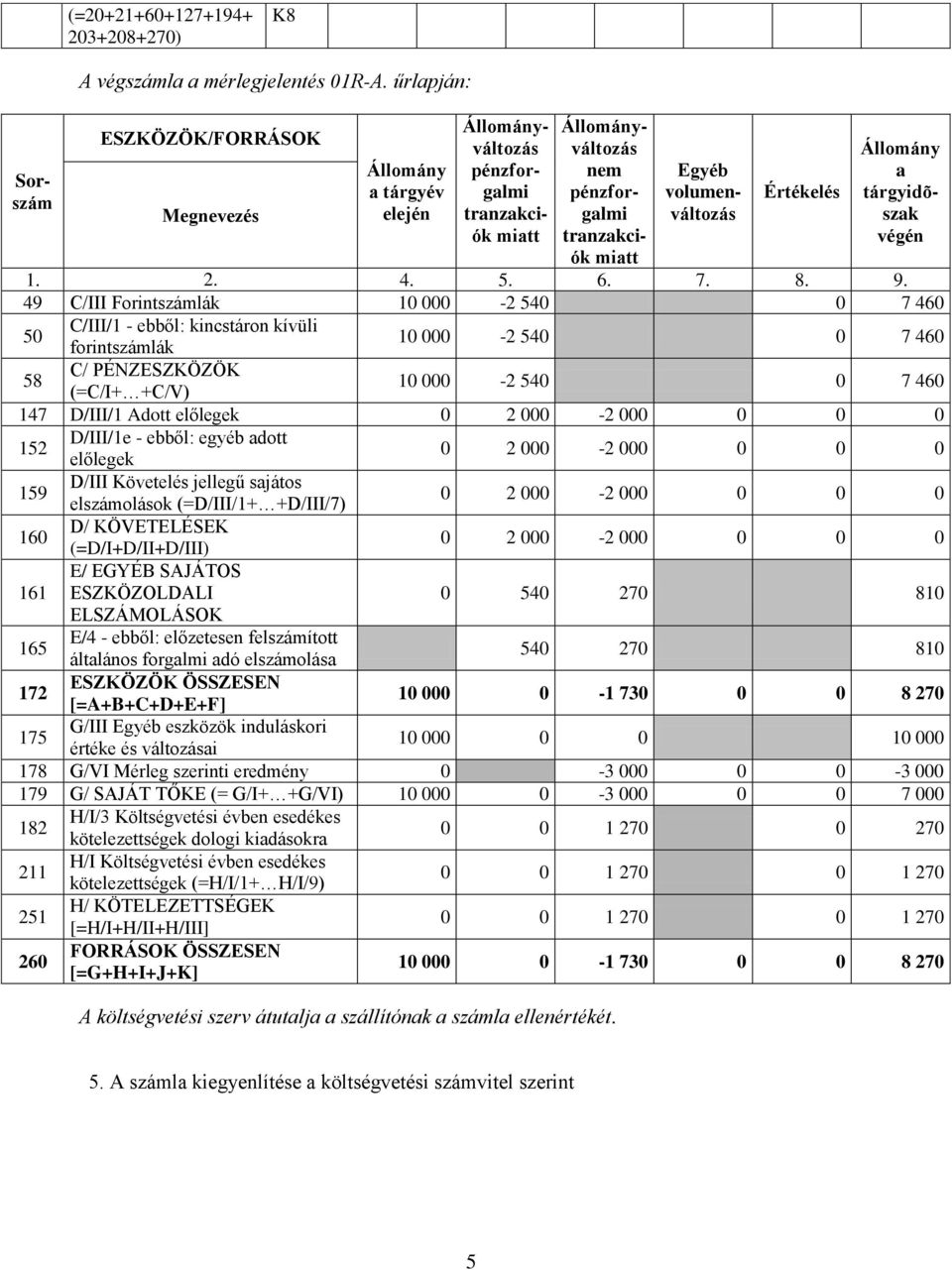 2 000-2 000 0 0 0 152 D/III/1e - ebből: egyéb adott előlegek 0 2 000-2 000 0 0 0 159 D/III Követelés jellegű sajátos elszámolások (=D/III/1+ +D/III/7) 0 2 000-2 000 0 0 0 160 D/ KÖVETELÉSEK