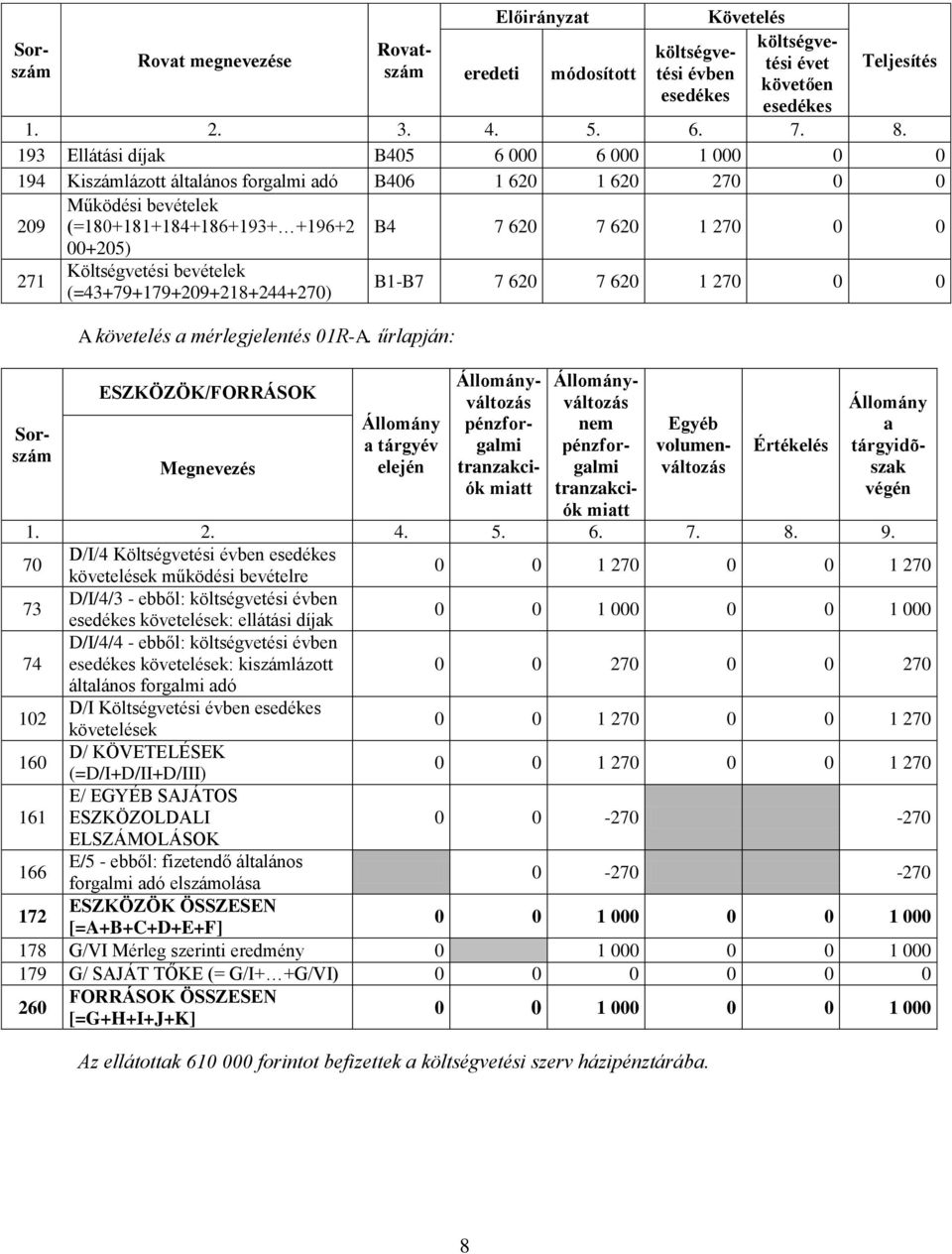 (=43+79+179+209+218+244+270) A követelés a mérlegjelentés 01R-A.