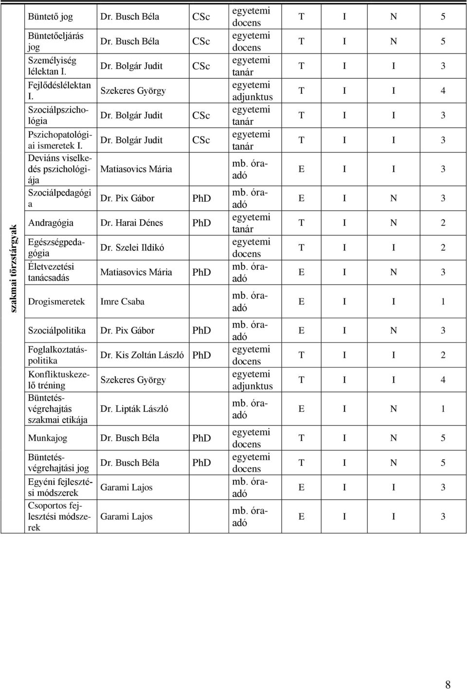 Harai Dénes PhD mb. óraadó tanár mb. óraadó Egészségpedagógia Életvezetési tanácsadás Dr. Szelei Ildikó Matiasovics Mária PhD tanár adjunktus tanár tanár mb.