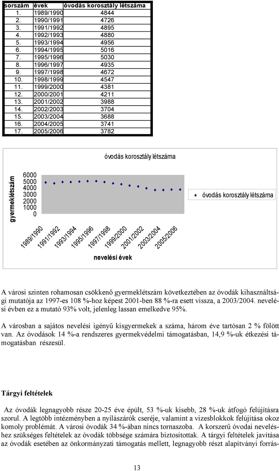 2005/2006 3782 óvodás korosztály létszáma gyermeklétszám 6000 5000 4000 3000 2000 1000 0 óvodás korosztály létszáma 1989/1990 1991/1992 1993/1994 1995/1996 1997/1998 1999/2000 2001/2002 2003/2004
